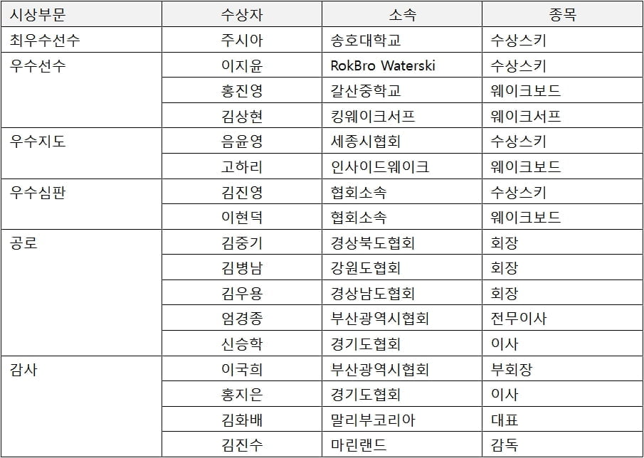 사진 = 2020 연도상 수상자 명단