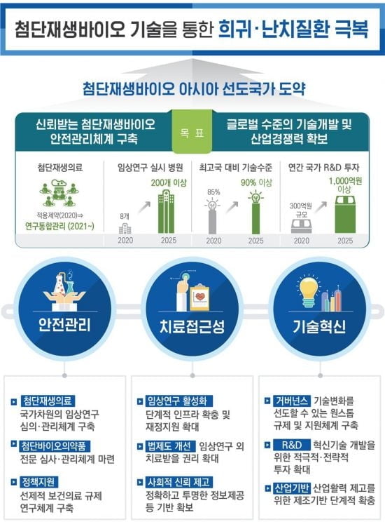 첨단재생의료 R&D에 10년간 6천억원 투자…줄기세포·유전자치료 `판` 커진다