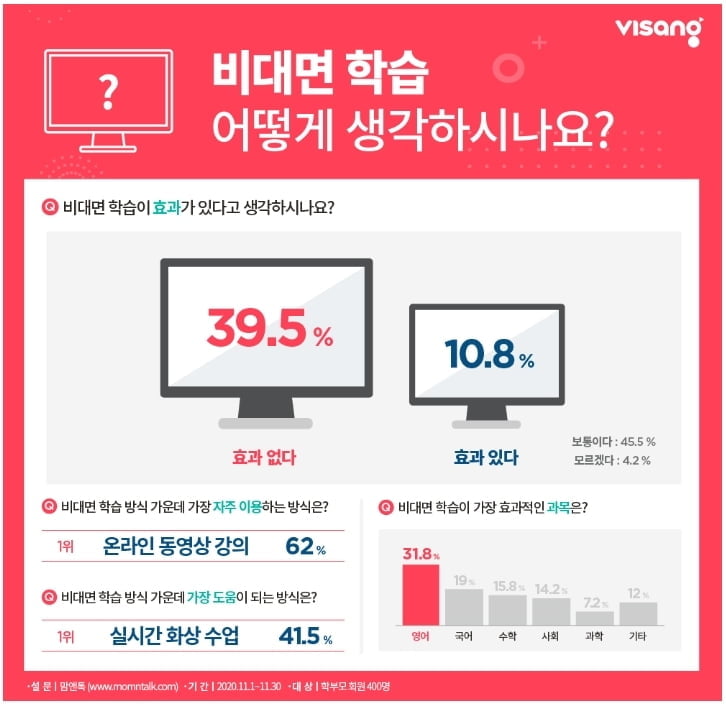 초등 학부모 10명 중 9명, 비대면 학습 효과 `글쎄`…화상수업은 `굿``