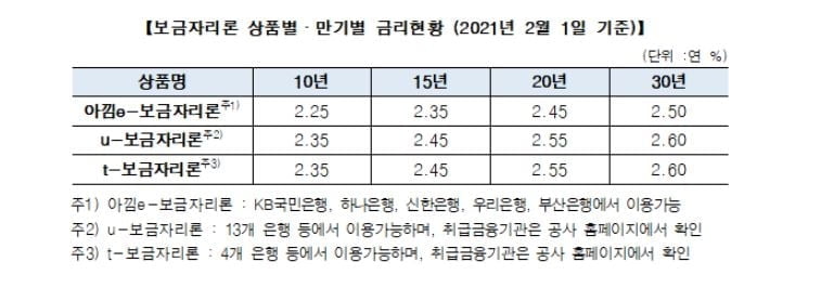 주택금융공사, 2월 보금자리론 금리 동결…최저 연 2.25%