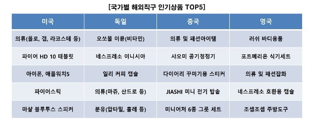 코리아센터 "해외직구 건수 전년比 71% 증가…품목도 다변화"