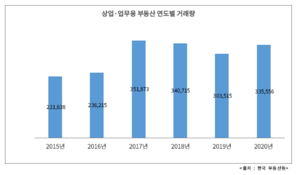 상업·업무용 부동산 거래량 4년연속 30만건 상회…올해는?