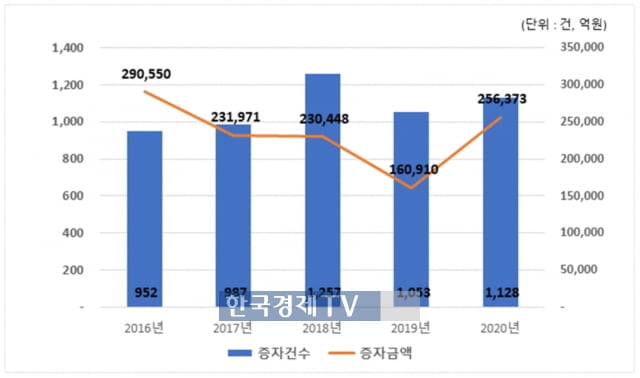 증시 활황에 유·무상증자 급증