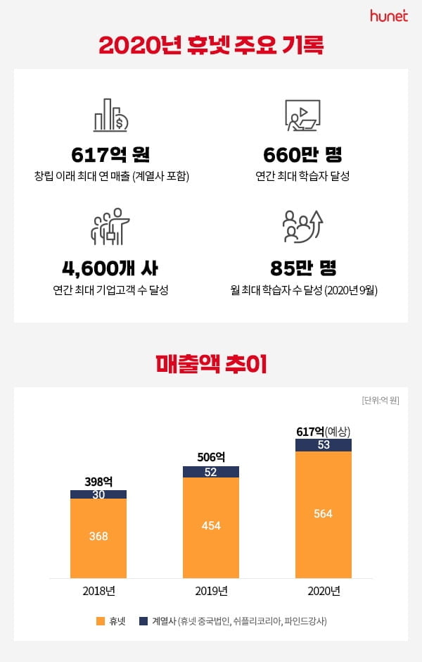 휴넷, 지난해 학습자 수 두 배 늘었다…매출은 역대 최대