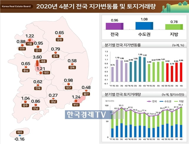 전국 땅값 또 올랐다…지난해 4분기 0.96%↑