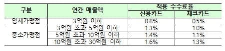 올 상반기 영세가맹점 278만개 선정…카드수수료 499억 환급