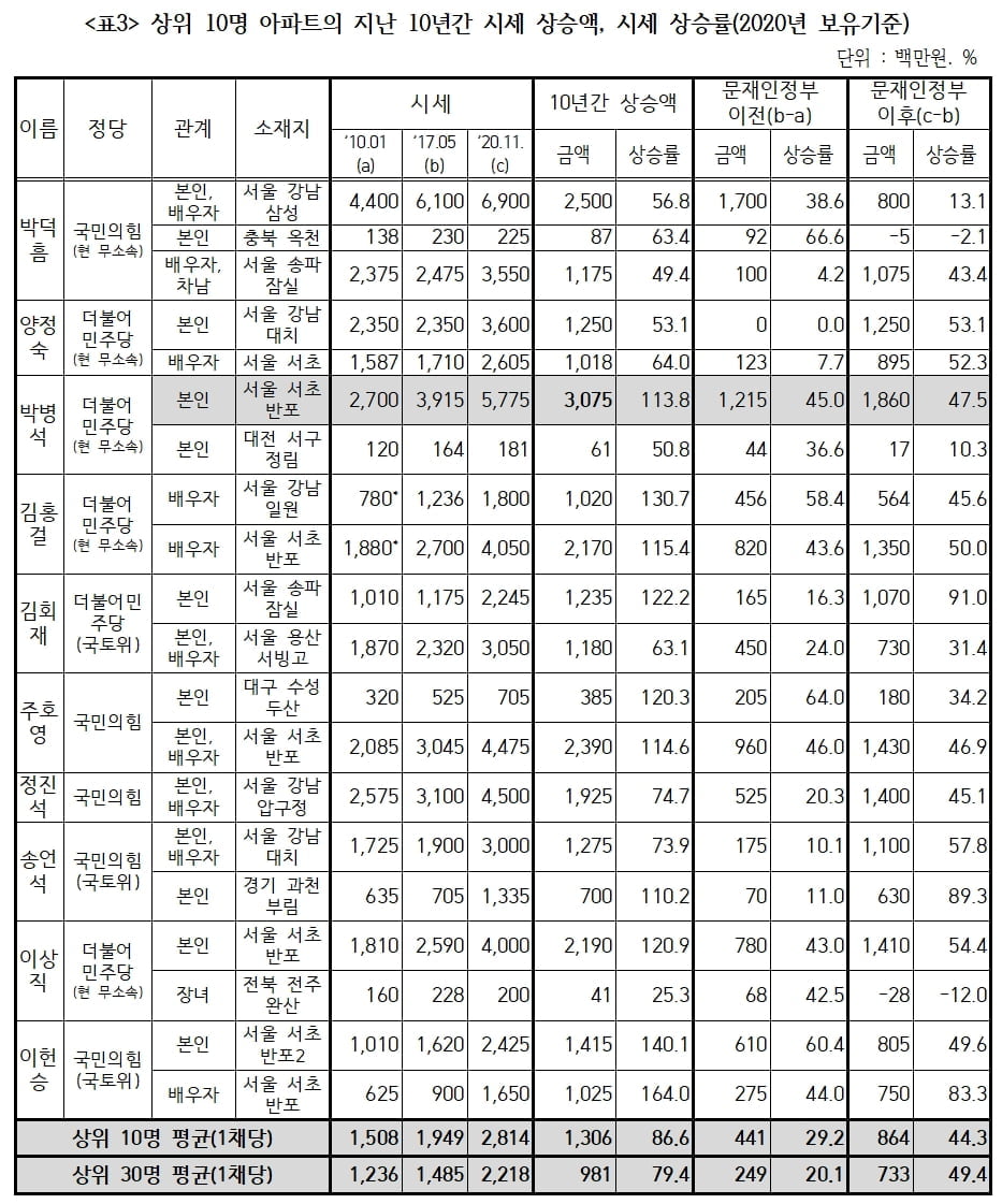 자료는 공개기준이며, 공개이후 매매, 증여 등의 거래여부는 반영하지 않음. 자료=경실련.