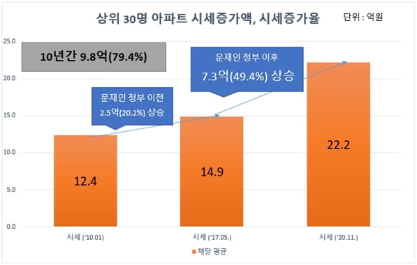 자료는 공개기준이며, 공개이후 매매, 증여 등의 거래여부는 반영하지 않음.