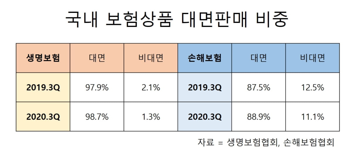 비대면 비즈니스 전성시대…"온라인 보험은 안먹히네"