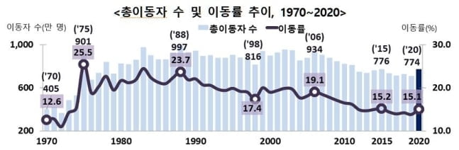 작년 이삿짐 싼 10명 중 4명 "집 때문에"…6만5천명 서울 떠났다