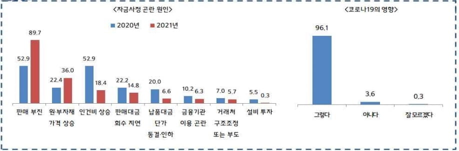 中企 96.1% "코로나 여파 설자금 사정 곤란"…설 상여금 지급도 `빠듯`