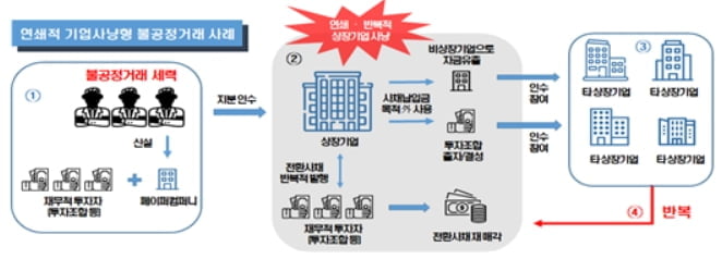 한국거래소 "연쇄 기업사냥형 불공정거래 세력 적발"