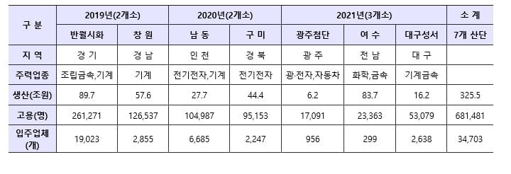 `스마트그린산단 사업단 출범`…"첨단 신산업 기지 육성"