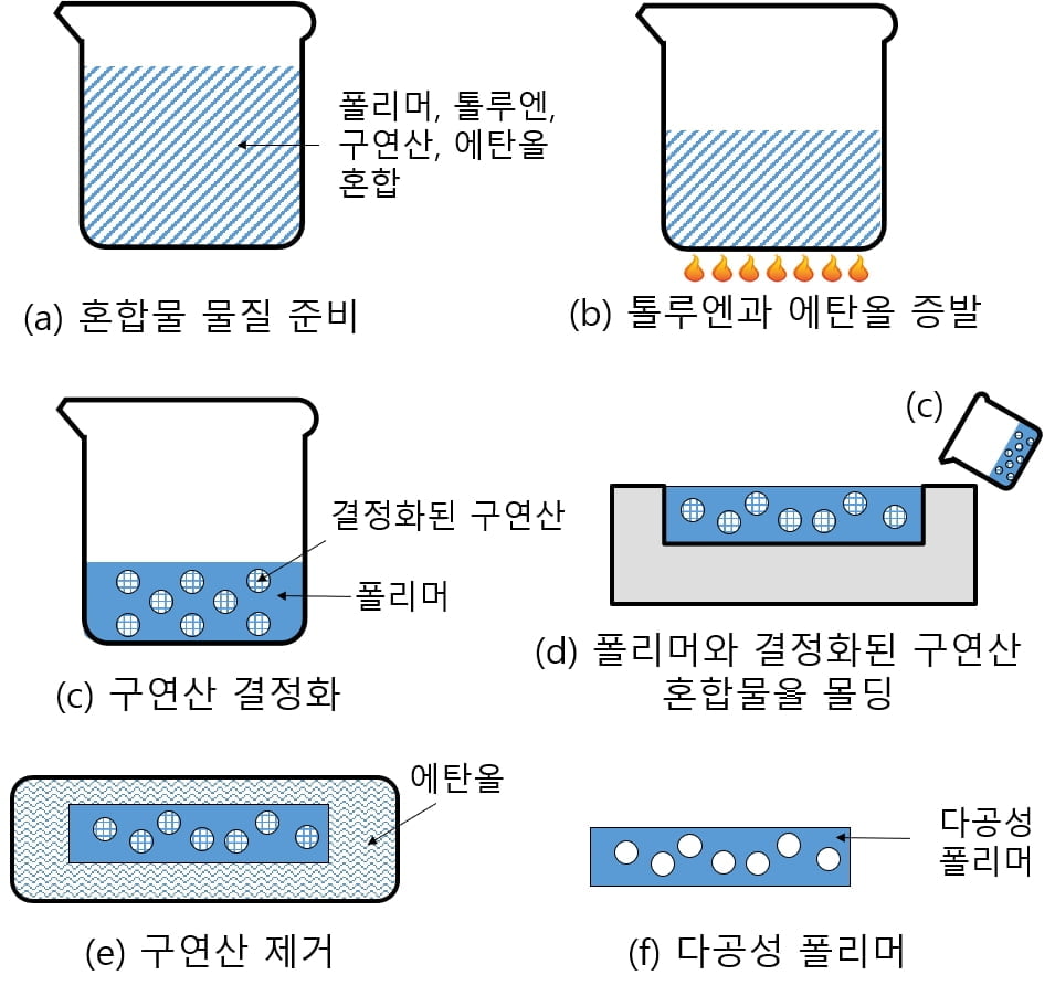 KAIST, 고발습 효과 피부 부착 유연소재 개발