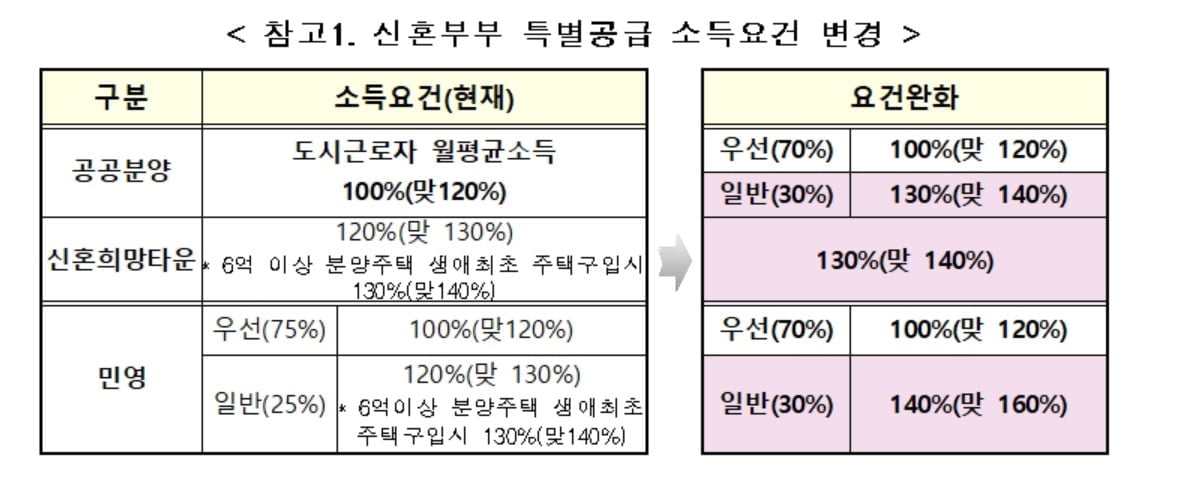 `연봉 1억` 신혼부부도 `특공` 기회…신혼부부·생애최초 대상 소득기준 완화