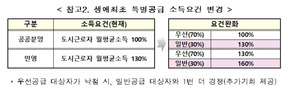 `연봉 1억` 신혼부부도 `특공` 기회…신혼부부·생애최초 대상 소득기준 완화