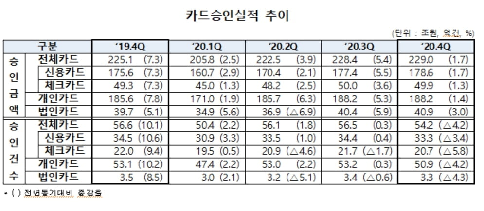 코로나19에도 카드 886조원 썼다…증가율은 역대 최저