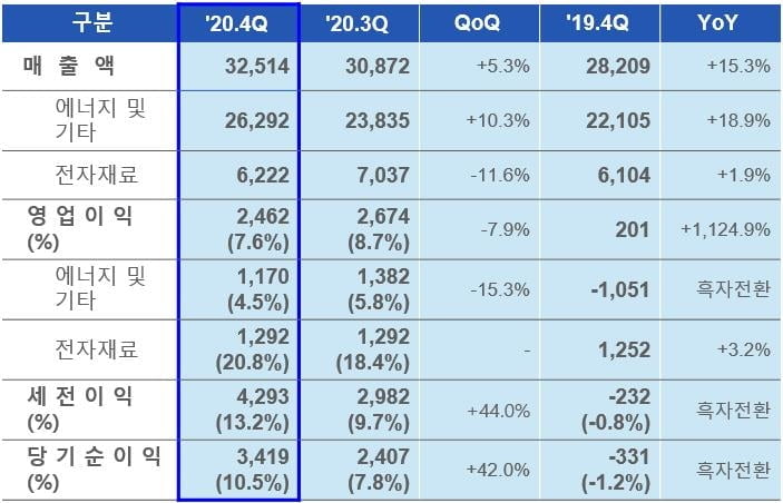 삼성SDI, 2020년 영업익 45%↑…"유럽 전기차 배터리 선방"