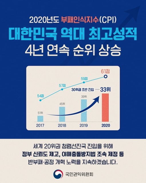 `부패인식지수` 역대 최고…文대통령 "적폐청산 노력 평가"