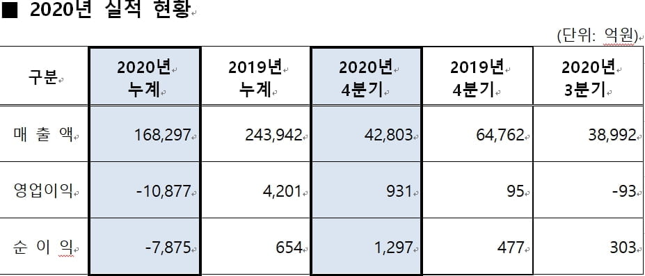 에쓰오일, 2020년 1조 8백억원 적자…코로나19 여파로 최대