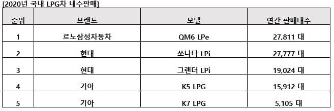 르노삼성 QM6 LPe, 작년 LPG차 판매 1위…2위는 쏘나타 LPi