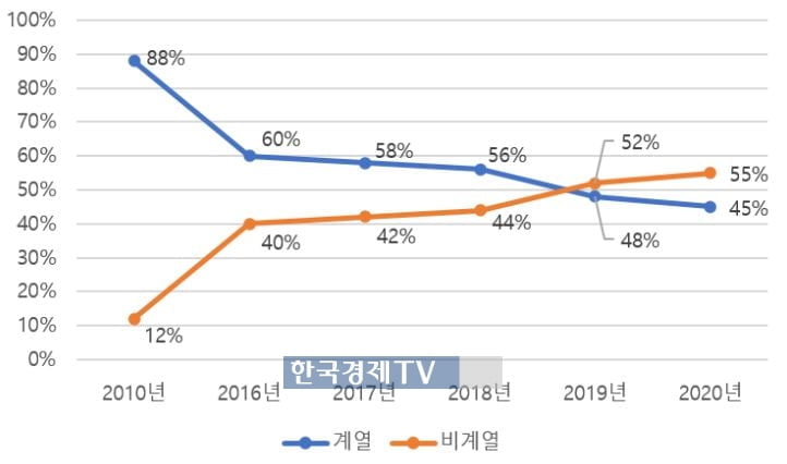 2010년, 2016년~2020년 현대글로비스 PCTC사업 비계열 배출 비중