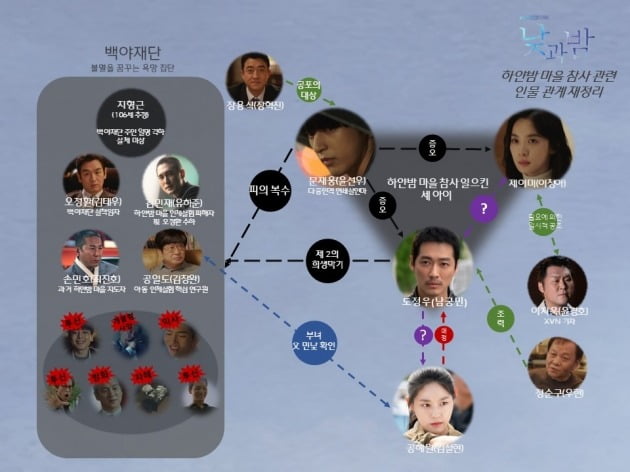 '낮과 밤' 인물관계 재정리도 / 사진제공=tvN