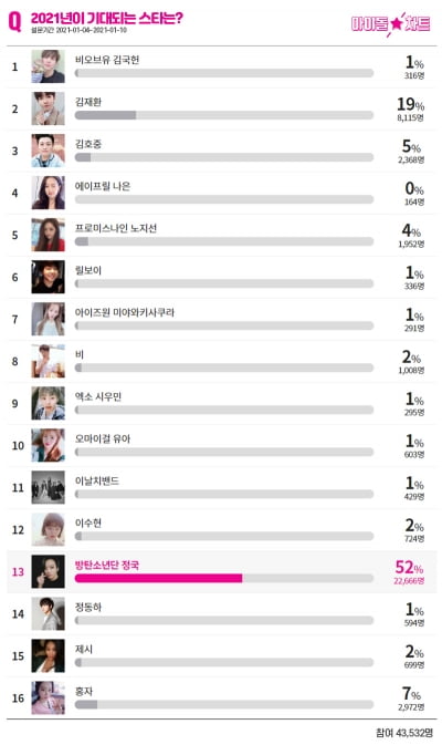 BTS 정국, 2021년 기대되는 스타 1위…'군 복무' 김호중 4위 [공식]