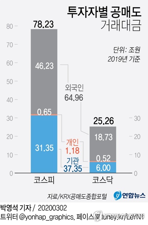 공매도 재개시 증시는…"대형주보다 중소형주 타격"