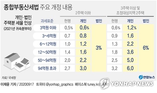 종부세·양도세 강화 예정대로…"6월1일 앞두고 매물 늘 것"