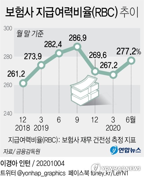 보험연 "보험사들, 채권 자산분류 바꿔 지급여력비율 높여"