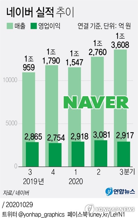 플랫폼기업 매출 두자릿수로 느는데 소상공인 매출은 반토막