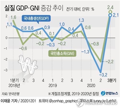 코로나 3차 유행에 작년 4분기 성장률 충격 얼마나