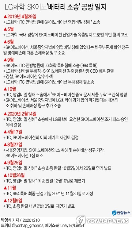 "부끄럽다"는 정총리 발언에 LG·SK 배터리 소송 합의 속도내나