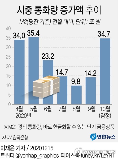 코스피 3,000 끌어올린 유동성의 힘…신용대출 등 '빚투' 열풍