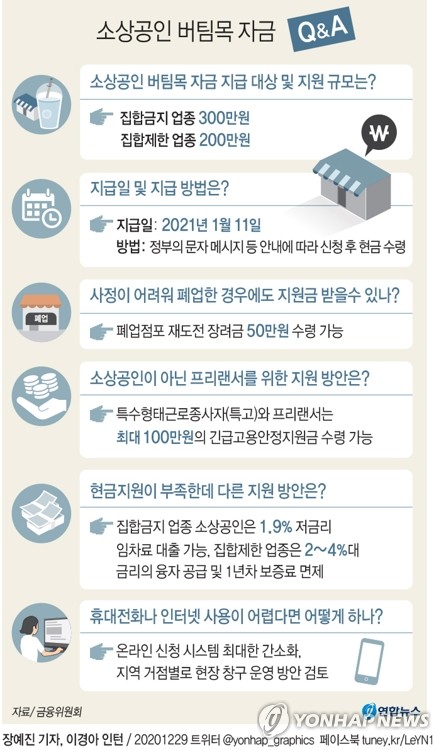 소상공인·특고 3차 재난지원금 6일 공고…11일부터 지급