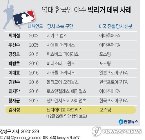 김하성, 4+1년 424억원에 SD와 계약…키움에 60억원 안겨(종합2보)