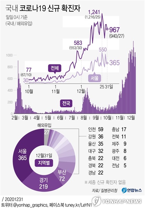 오늘 다시 1천명대…내일 거리두기 단계 조정, 재연장에 무게(종합)