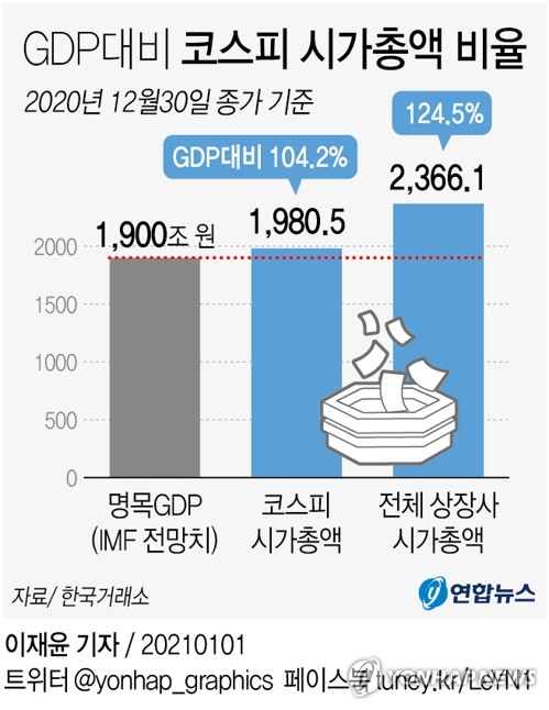 꿈의 지수 3,000…펀더멘털인가 폭탄 돌리기인가