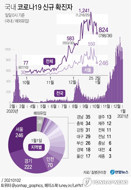 오늘도 1000명 아래…거리두기·5인이상 모임 전면금지 효과 주목