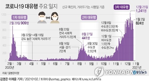 경기 어제 228명 확진…요양시설 감염자 등 10명 사망