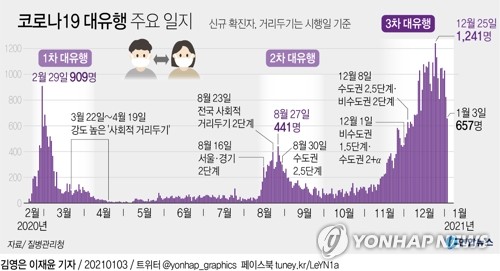 지난달 울산지역 교회 소모임 발 25명 집단감염, 인터콥과 연관