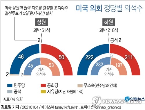 미 상원 다수당 걸린 조지아주 결선투표 '엎치락뒤치락' 접전