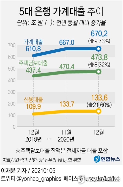 코스피 3,000 끌어올린 유동성의 힘…신용대출 등 '빚투' 열풍