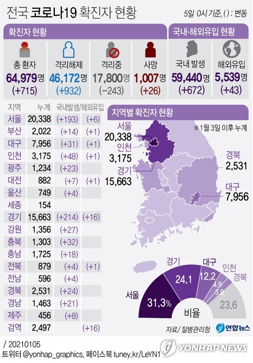 교회·요양시설 집단감염 확산…양주 건설현장서도 37명 확진