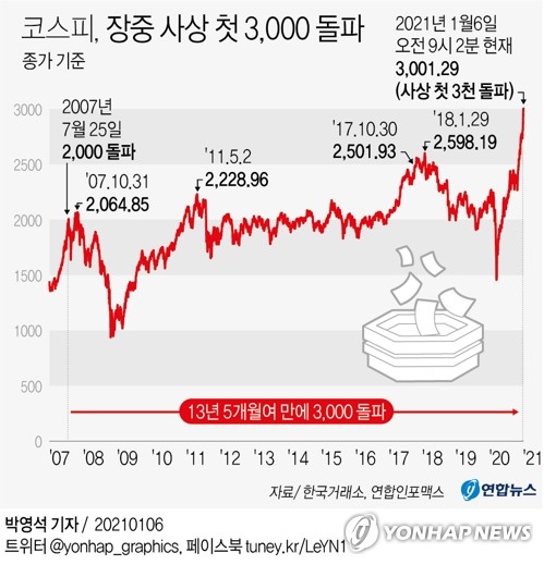 코스피 3,000시대 개막…어디까지 갈까?