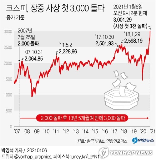 코스피, 13년 걸려 '2,000 →3,000 점프'(종합)