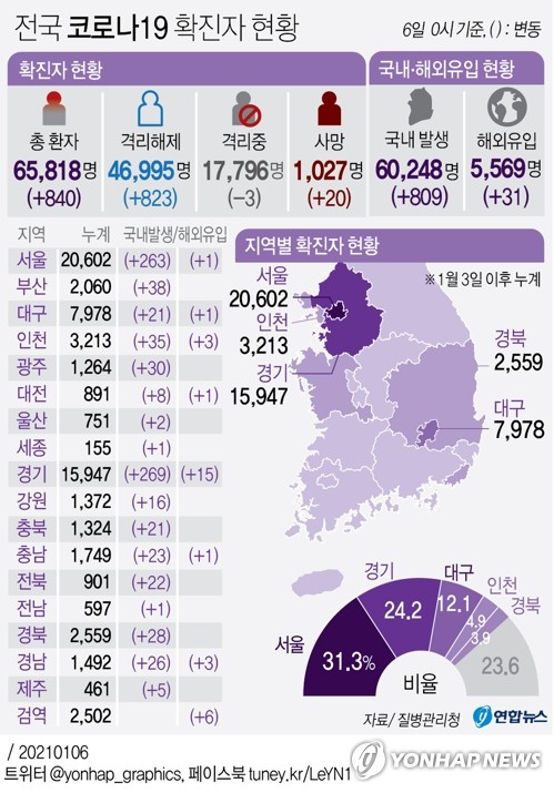 교정시설·교회 중심 집단감염 확산…동부구치소 누적 1천160명