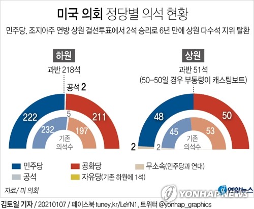 조지아 상원 2석 당선 인증…바이든 취임 맞춰 민주 상원 장악