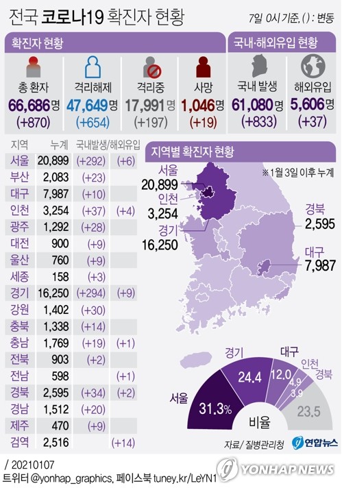 신규확진 870명, 사흘연속 1천명 아래…사망자 19명 늘어(종합)